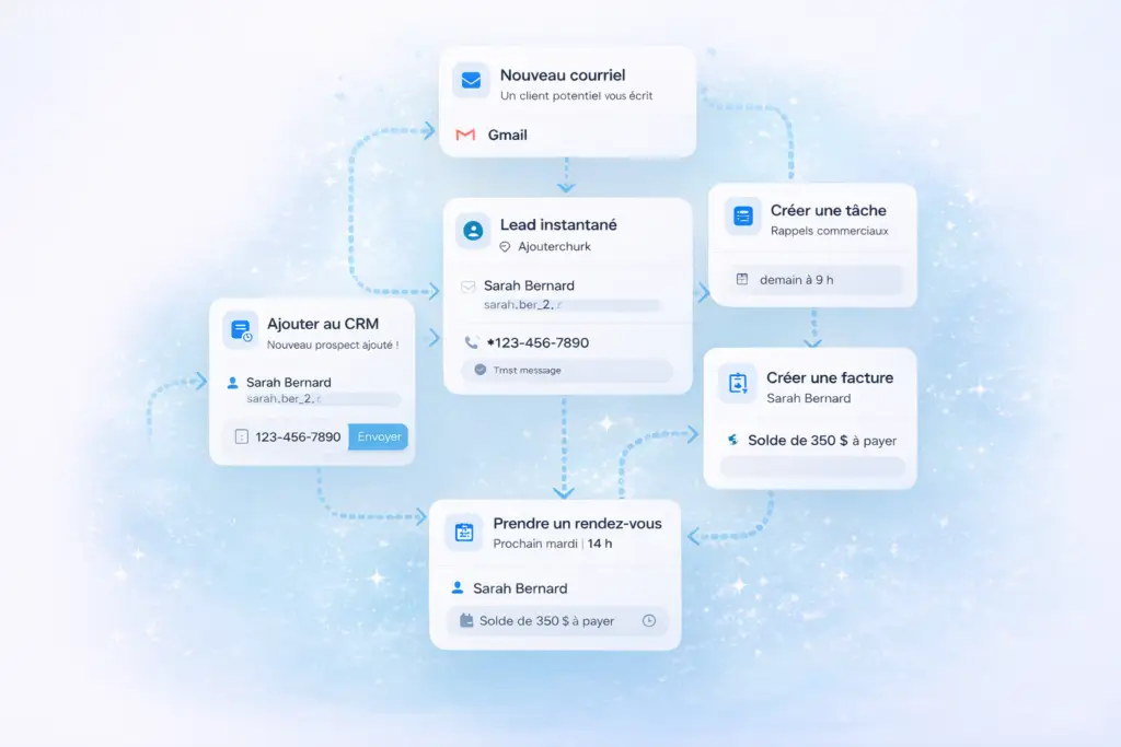 Schéma illustrant un workflow automatisé reliant courriels, CRM, tâches, facturation et rendez-vous clients